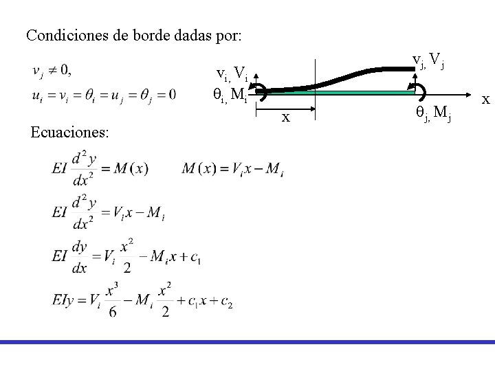 Condiciones de borde dadas por: vj, Vj vi, Vi qi, Mi Ecuaciones: x qj, Condiciones de borde dadas por: vj, Vj vi, Vi qi, Mi Ecuaciones: x qj,