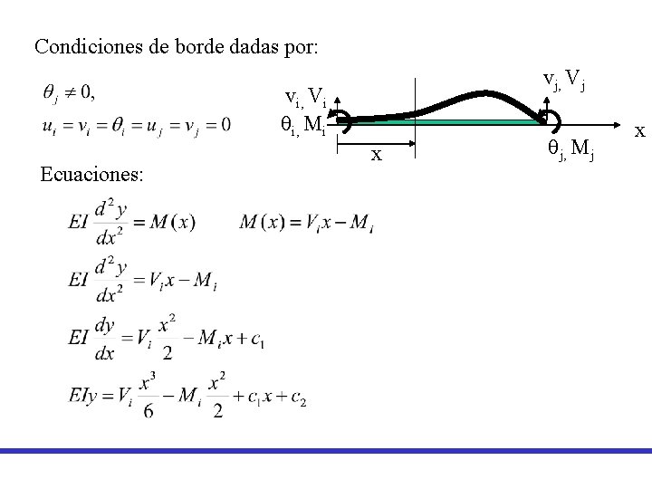 Condiciones de borde dadas por: vj, Vj vi, Vi qi, Mi Ecuaciones: x qj, Condiciones de borde dadas por: vj, Vj vi, Vi qi, Mi Ecuaciones: x qj,