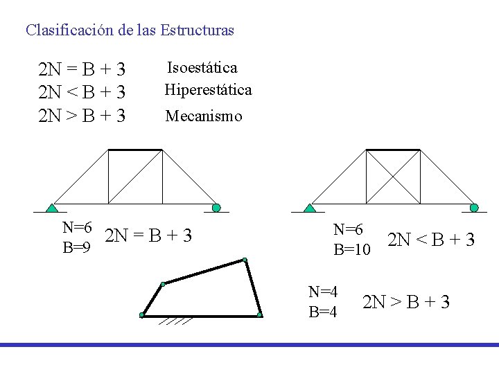 Clasificación de las Estructuras 2 N = B + 3 2 N < B Clasificación de las Estructuras 2 N = B + 3 2 N < B