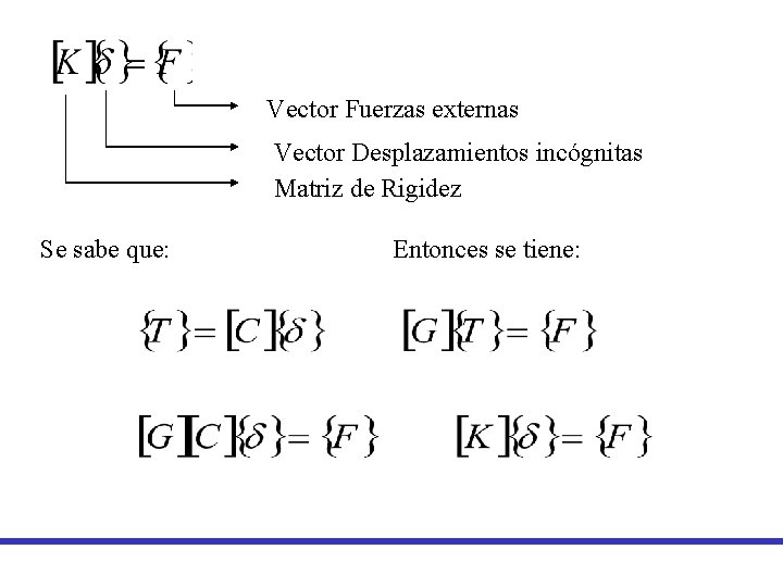 Vector Fuerzas externas Vector Desplazamientos incógnitas Matriz de Rigidez Se sabe que: Entonces se Vector Fuerzas externas Vector Desplazamientos incógnitas Matriz de Rigidez Se sabe que: Entonces se