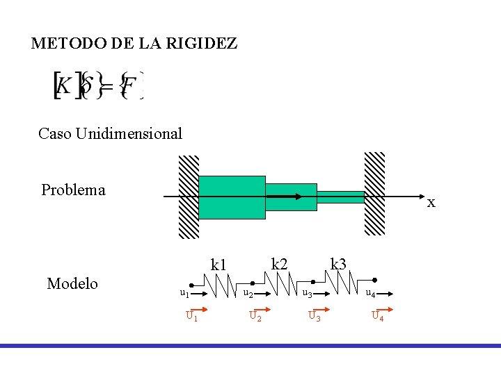 METODO DE LA RIGIDEZ Caso Unidimensional Problema x k 2 k 1 Modelo u METODO DE LA RIGIDEZ Caso Unidimensional Problema x k 2 k 1 Modelo u