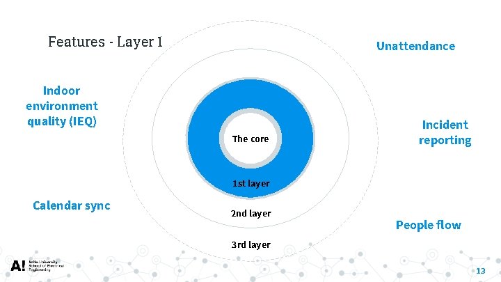 Features - Layer 1 Unattendance Indoor environment quality (IEQ) The core Incident reporting 1