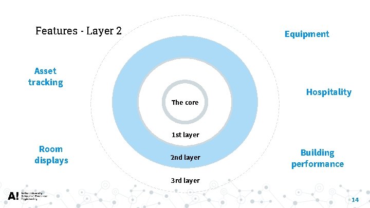 Features - Layer 2 Equipment Asset tracking The core Hospitality 1 st layer Room