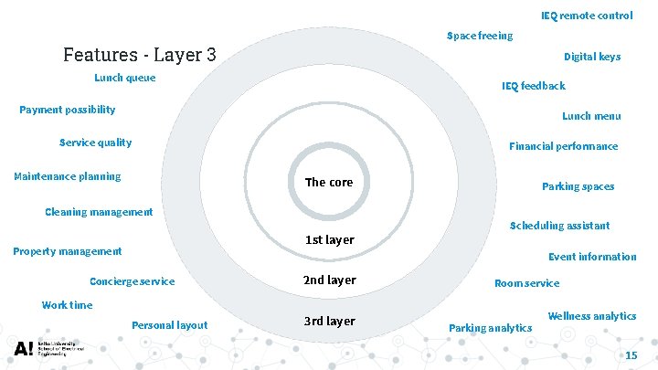 IEQ remote control Space freeing Features - Layer 3 Digital keys Lunch queue IEQ