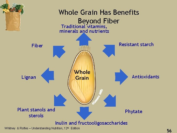 Whole Grain Has Benefits Beyond Fiber Traditional vitamins, minerals and nutrients Fiber Lignan Resistant