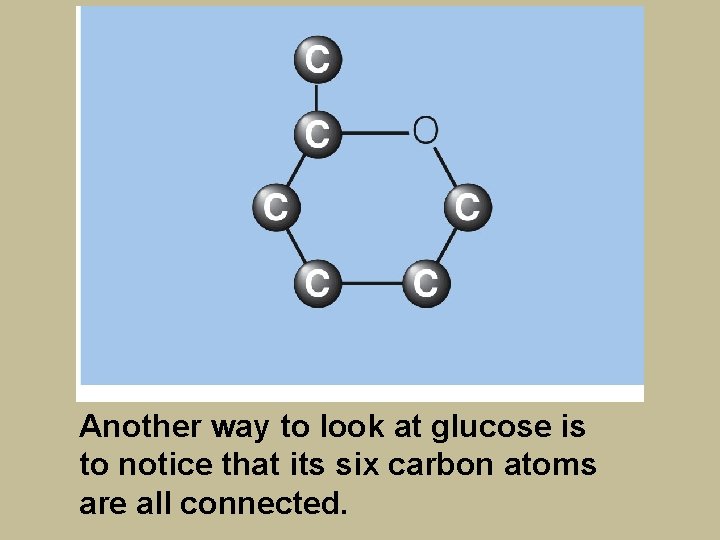 Another way to look at glucose is to notice that its six carbon atoms