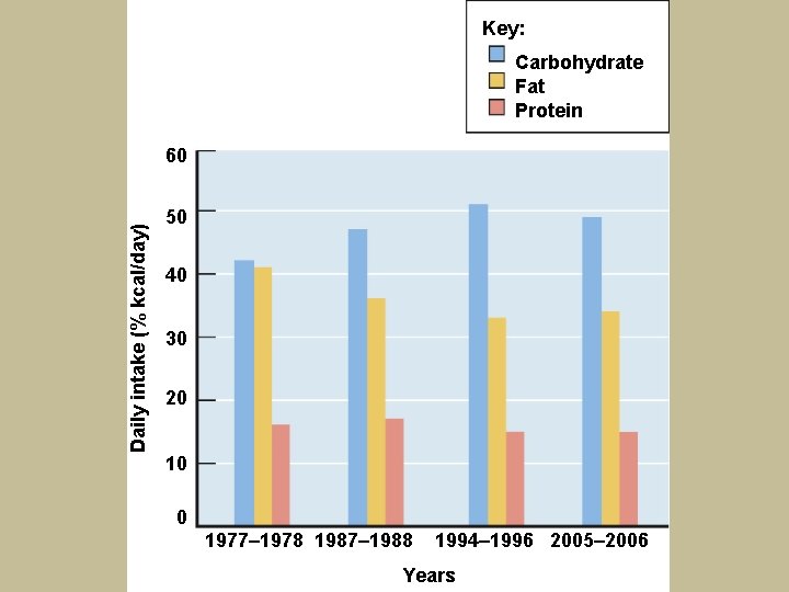 Key: Carbohydrate Fat Protein Daily intake (% kcal/day) 60 50 40 30 20 10