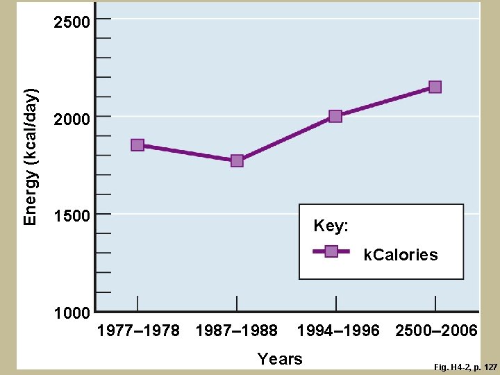 Energy (kcal/day) 2500 2000 1500 Key: k. Calories 1000 1977– 1978 1987– 1988 1994–