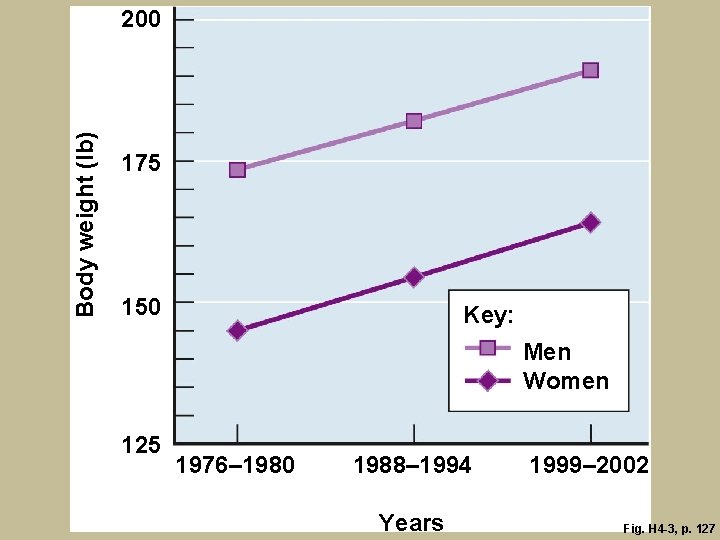 Body weight (lb) 200 175 150 Key: Men Women 125 1976– 1980 1988– 1994