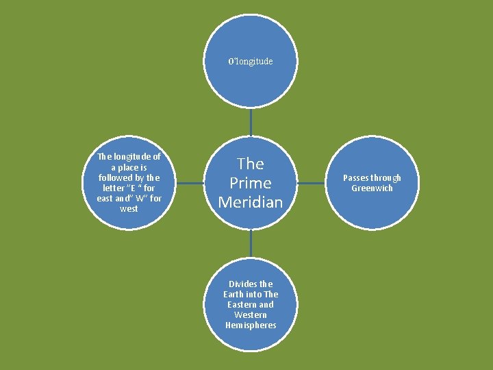 0˚longitude The longitude of a place is followed by the letter ”E “ for