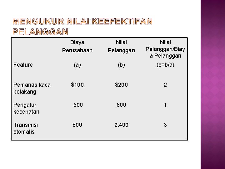 Biaya Perusahaan Nilai Pelanggan/Biay a Pelanggan (a) (b) (c=b/a) $100 $200 2 Pengatur kecepatan