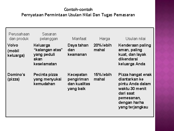 Contoh-contoh Pernyataan Permintaan Usulan Nilai Dan Tugas Pemasaran • Perusahaan • Sasaran dan produk