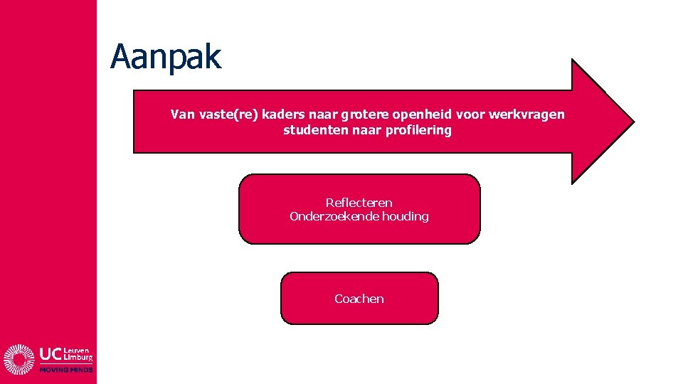 Aanpak Van vaste(re) kaders naar grotere openheid voor werkvragen studenten naar profilering Reflecteren Onderzoekende