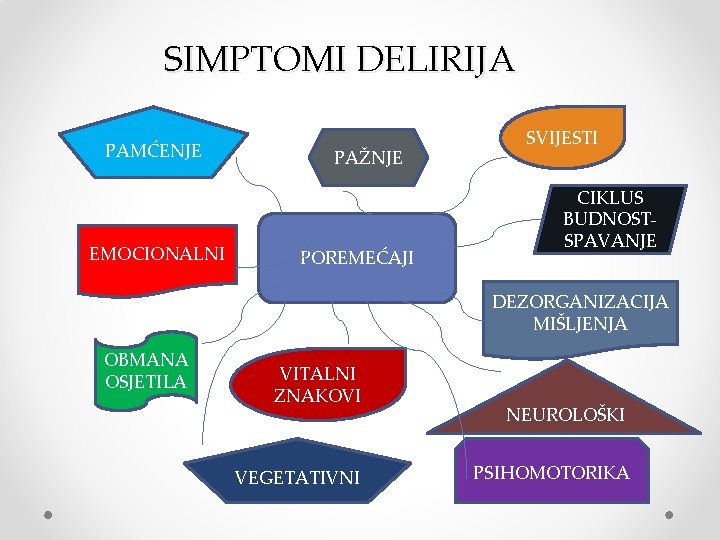 SIMPTOMI DELIRIJA PAMĆENJE EMOCIONALNI PAŽNJE POREMEĆAJI SVIJESTI CIKLUS BUDNOSTSPAVANJE DEZORGANIZACIJA MIŠLJENJA OBMANA OSJETILA VITALNI