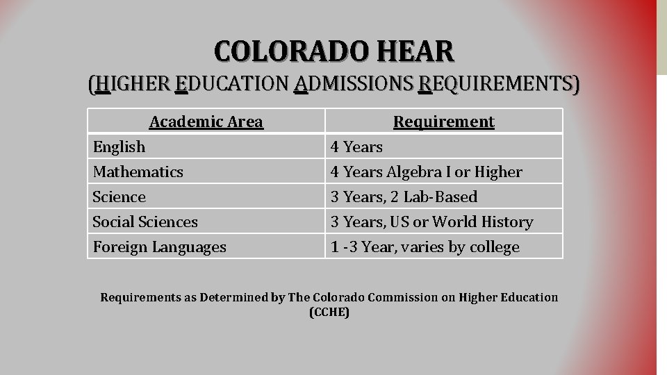 COLORADO HEAR (HIGHER EDUCATION ADMISSIONS REQUIREMENTS) Academic Area Requirement English Mathematics Science 4 Years