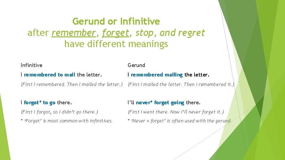 Gerund or Infinitive after remember, forget, stop, and regret have different meanings Infinitive Gerund