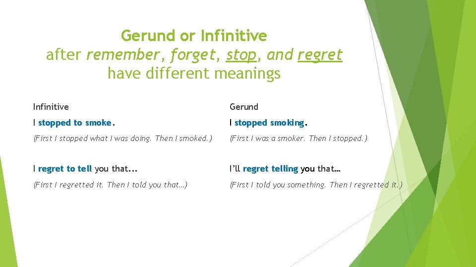 Gerund or Infinitive after remember, forget, stop, and regret have different meanings Infinitive Gerund