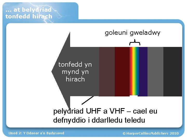 … at belydriad tonfedd hirach goleuni gweladwy tonfedd yn mynd yn hirach pelydriad UHF
