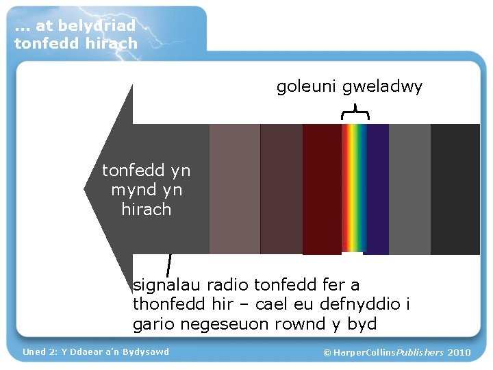 … at belydriad tonfedd hirach goleuni gweladwy tonfedd yn mynd yn hirach signalau radio