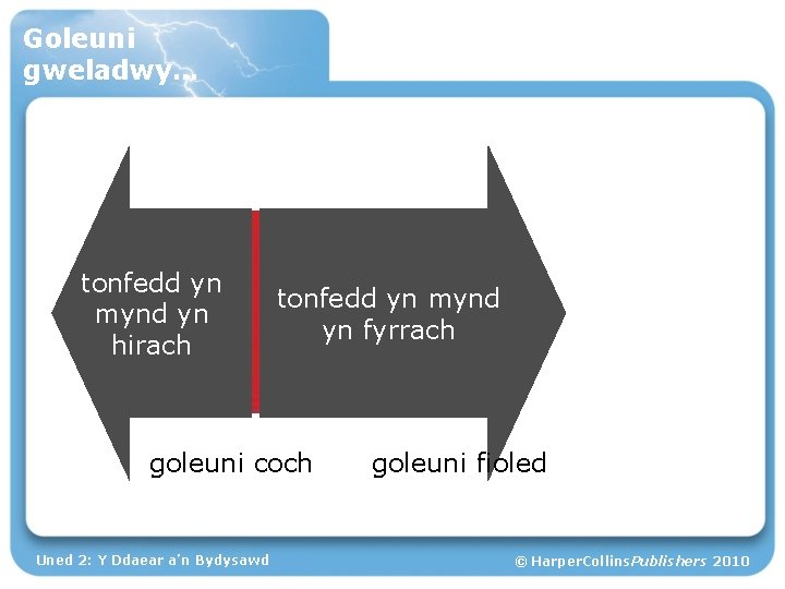 Goleuni gweladwy… tonfedd yn mynd yn hirach tonfedd yn mynd yn fyrrach goleuni coch