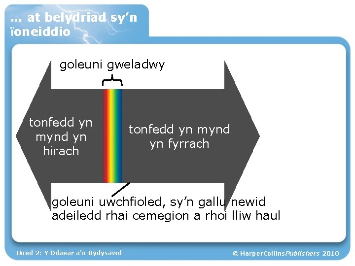 … at belydriad sy’n ïoneiddio goleuni gweladwy tonfedd yn mynd yn hirach tonfedd yn