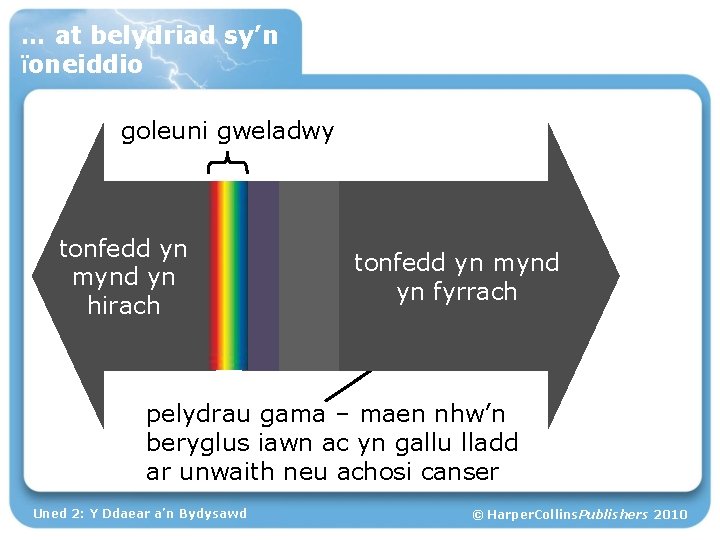 … at belydriad sy’n ïoneiddio goleuni gweladwy tonfedd yn mynd yn hirach tonfedd yn