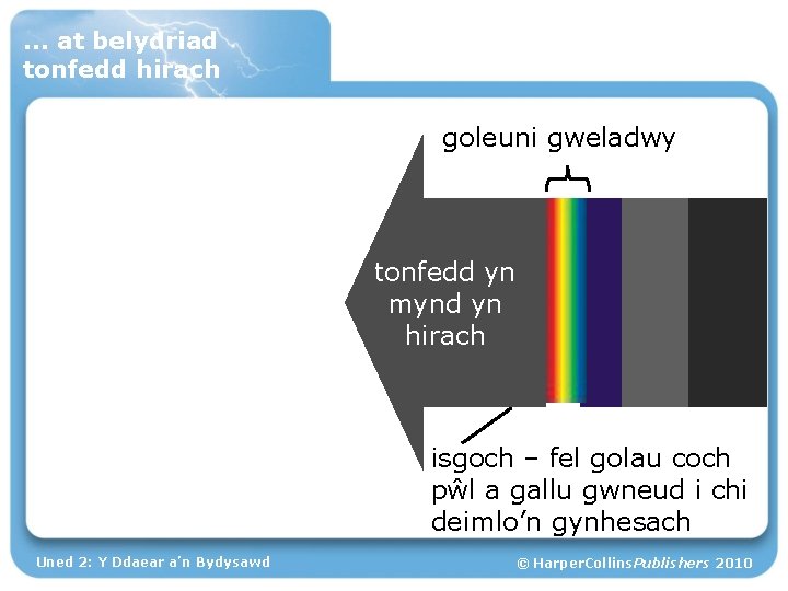… at belydriad tonfedd hirach goleuni gweladwy tonfedd yn mynd yn hirach isgoch –