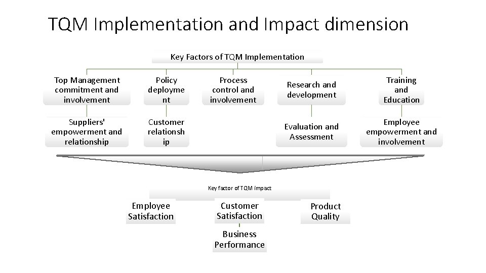 TQM Implementation and Impact dimension Key Factors of TQM Implementation Top Management commitment and