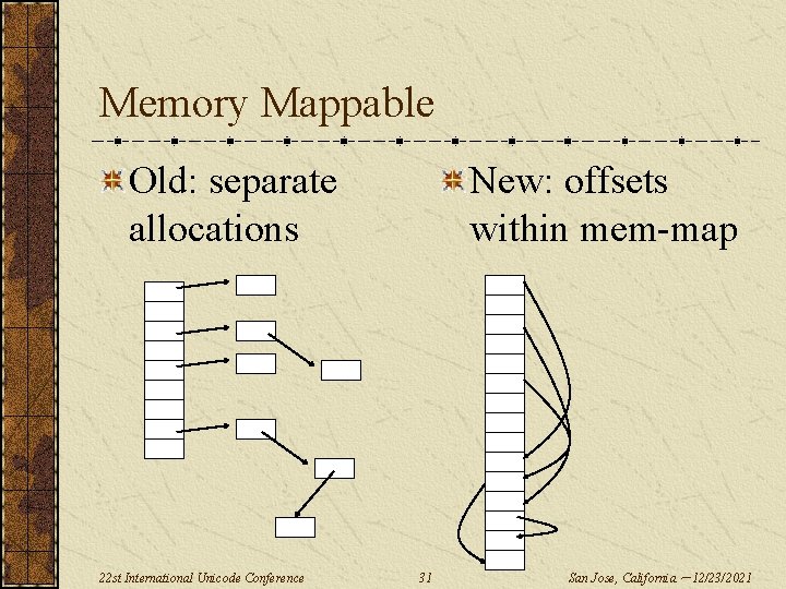Memory Mappable Old: separate allocations 22 st International Unicode Conference New: offsets within mem-map