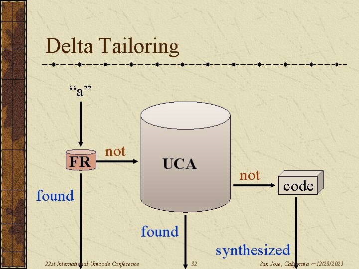 Delta Tailoring “a” FR not UCA found not code found synthesized 22 st International