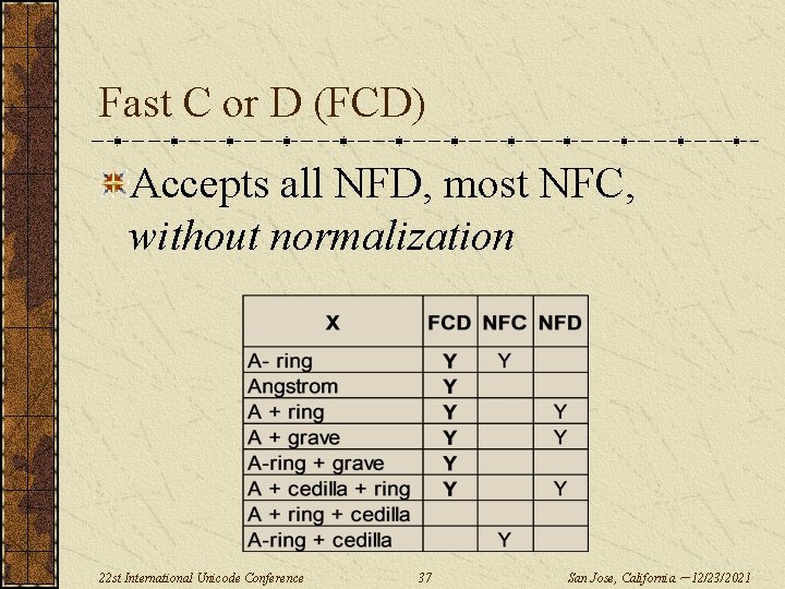 Fast C or D (FCD) Accepts all NFD, most NFC, without normalization 22 st