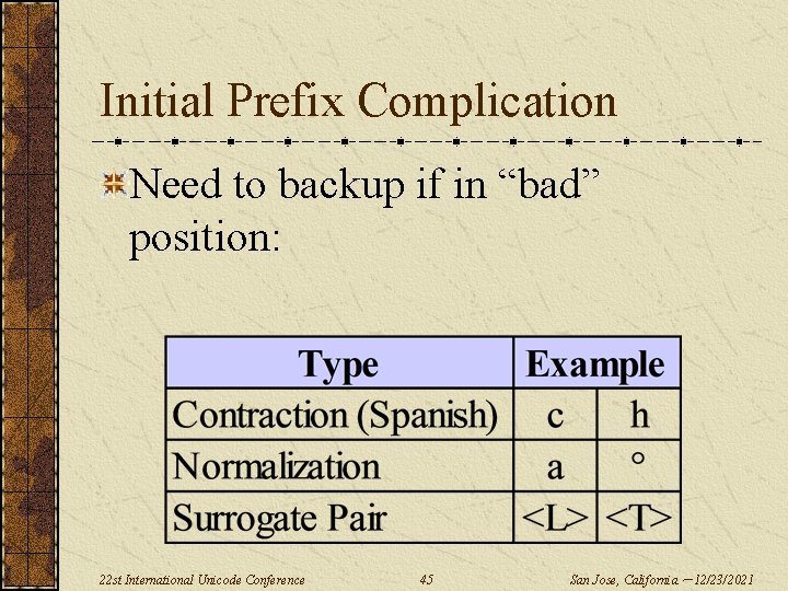 Initial Prefix Complication Need to backup if in “bad” position: 22 st International Unicode