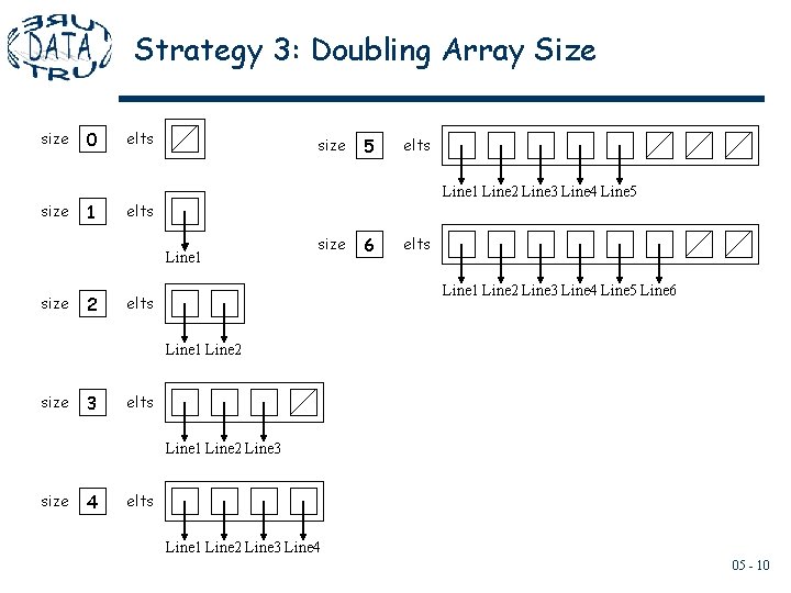 Strategy 3: Doubling Array Size size 0 1 elts size 2 elts Line 1 Strategy 3: Doubling Array Size size 0 1 elts size 2 elts Line 1