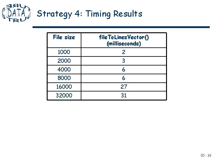 Strategy 4: Timing Results File size file. To. Lines. Vector() (milliseconds) 1000 2 2000 Strategy 4: Timing Results File size file. To. Lines. Vector() (milliseconds) 1000 2 2000