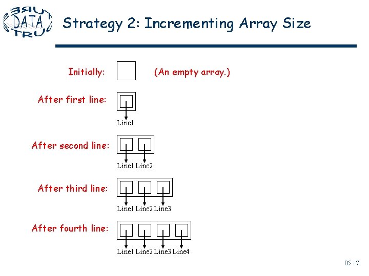 Strategy 2: Incrementing Array Size Initially: (An empty array. ) After first line: Line Strategy 2: Incrementing Array Size Initially: (An empty array. ) After first line: Line