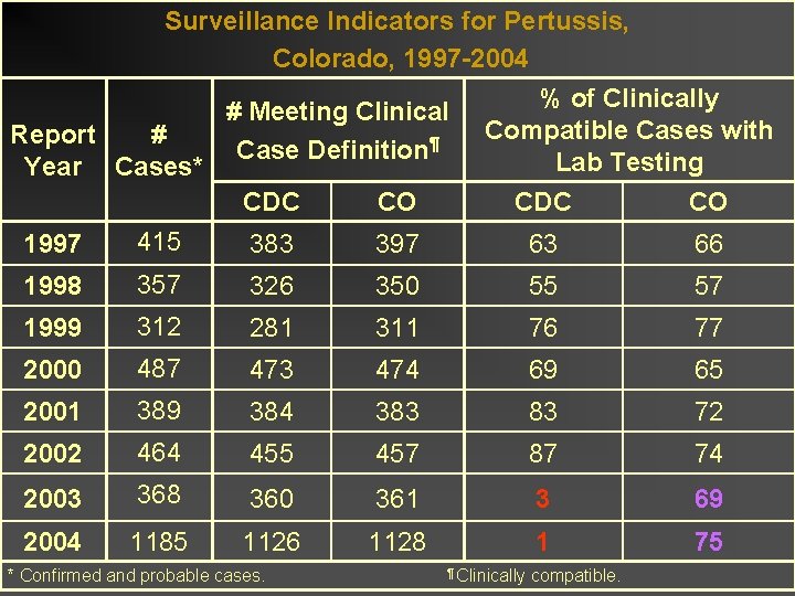 Surveillance Indicators for Pertussis, Colorado, 1997 -2004 % of Clinically # Meeting Clinical Compatible