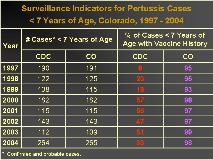 Surveillance Indicators for Pertussis Cases < 7 Years of Age, Colorado, 1997 - 2004