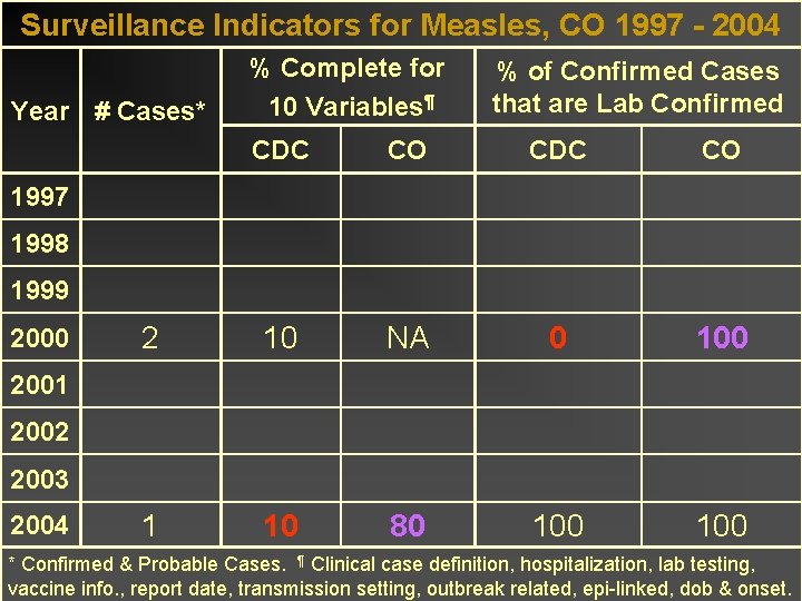 Surveillance Indicators for Measles, CO 1997 - 2004 Year # Cases* % Complete for