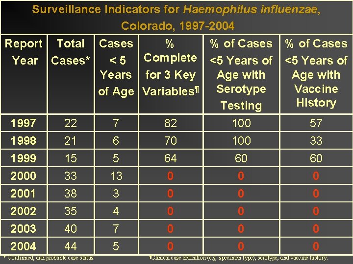 Surveillance Indicators for Haemophilus influenzae, Colorado, 1997 -2004 Report Total Cases % % of