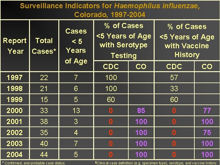 Surveillance Indicators for Haemophilus influenzae, Colorado, 1997 -2004 % of Cases <5 Years of