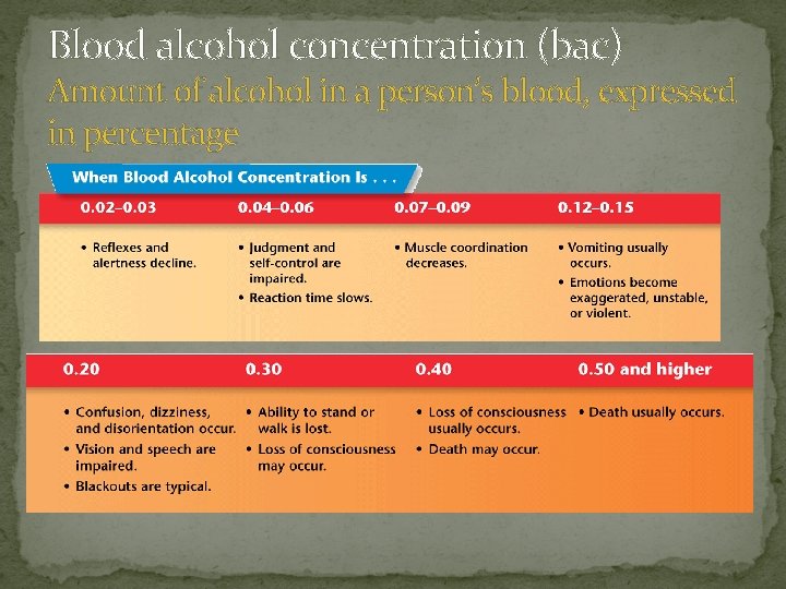 Blood alcohol concentration (bac) Amount of alcohol in a person’s blood, expressed in percentage