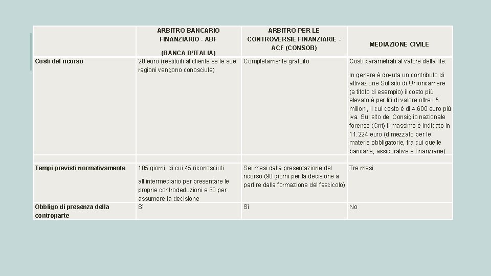 ARBITRO BANCARIO FINANZIARIO - ABF Costi del ricorso Tempi previsti normativamente Obbligo di presenza