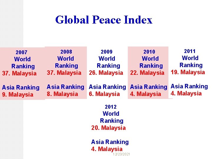 Global Peace Index 2007 2008 2009 2010 World Ranking 26. Malaysia World Ranking 22.