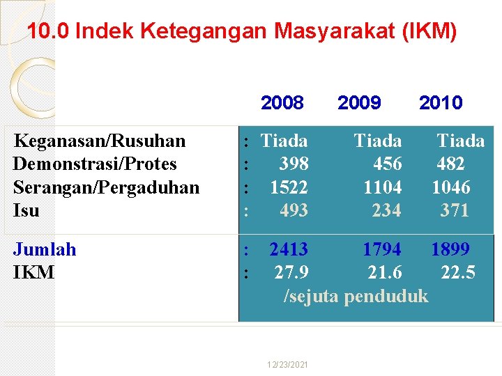 10. 0 Indek Ketegangan Masyarakat (IKM) 2008 Keganasan/Rusuhan Demonstrasi/Protes Serangan/Pergaduhan Isu : Tiada :