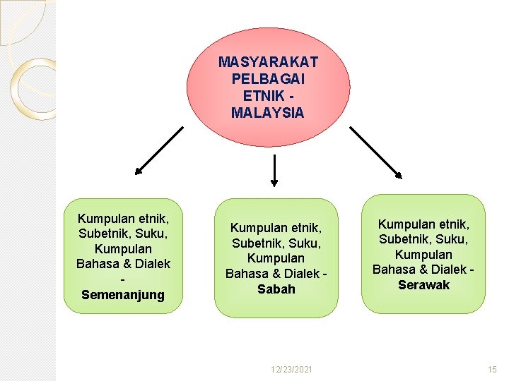 MASYARAKAT PELBAGAI ETNIK MALAYSIA Kumpulan etnik, Subetnik, Suku, Kumpulan Bahasa & Dialek Semenanjung Kumpulan