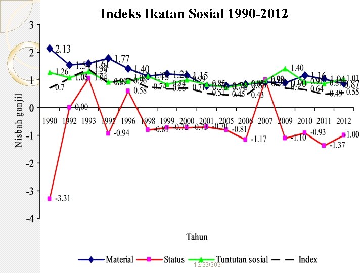 Indeks Ikatan Sosial 1990 -2012 12/23/2021 