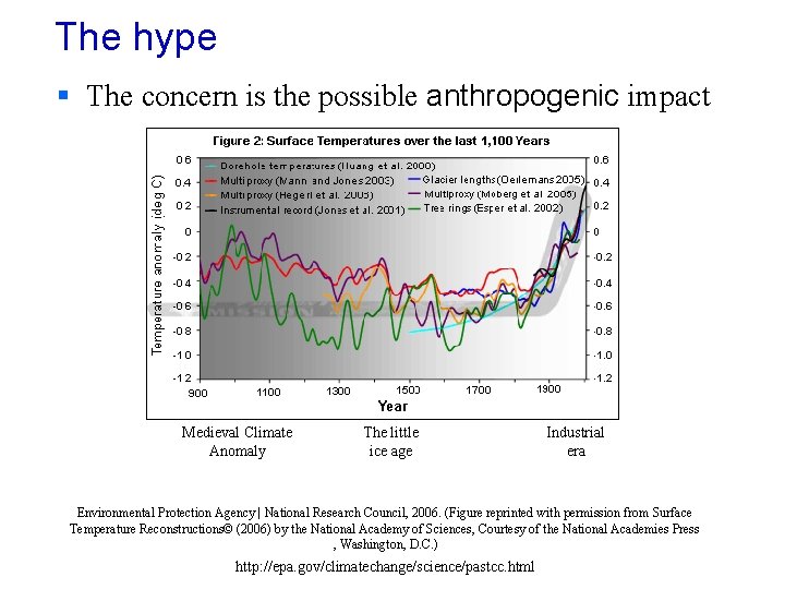 The hype § The concern is the possible anthropogenic impact Medieval Climate Anomaly The