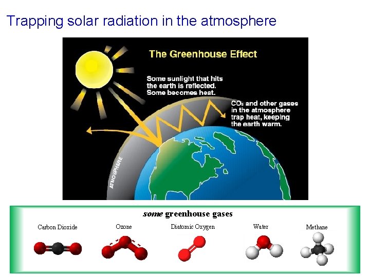 Trapping solar radiation in the atmosphere some greenhouse gases Carbon Dioxide Ozone Diatomic Oxygen
