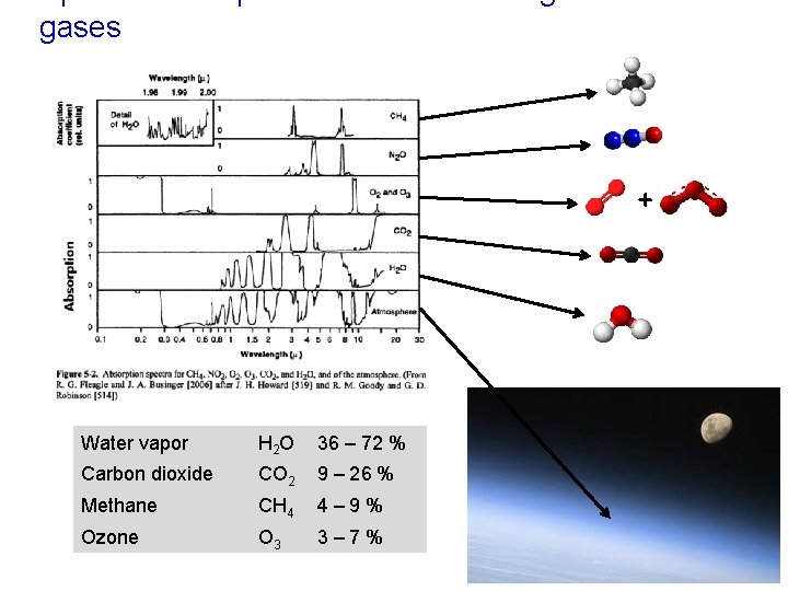 Spectral absorption data of common greenhouse gases + Water vapor H 2 O 36