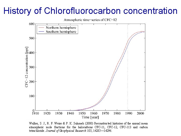 History of Chlorofluorocarbon concentration Walker, S. J. , R. F. Weiss & P. K.